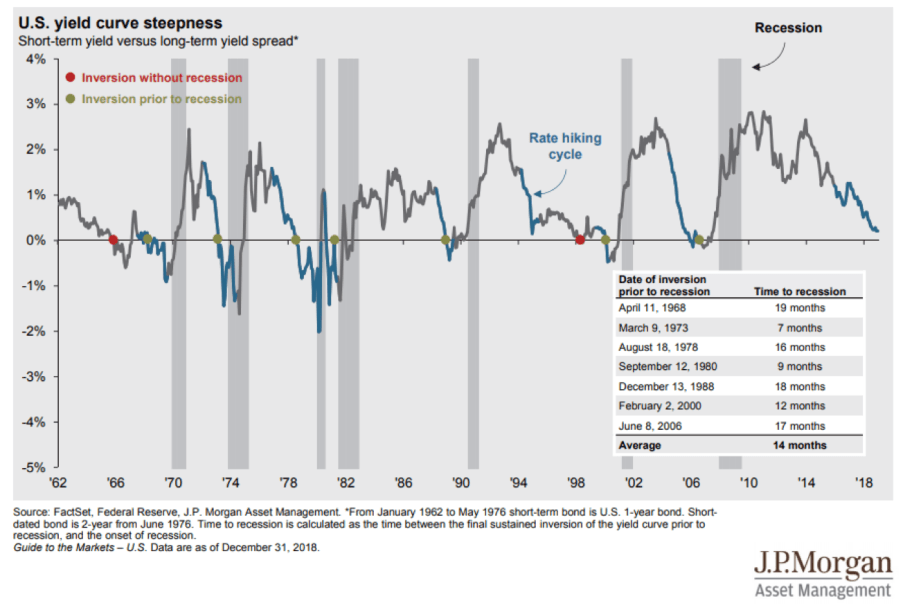Yield curve chart